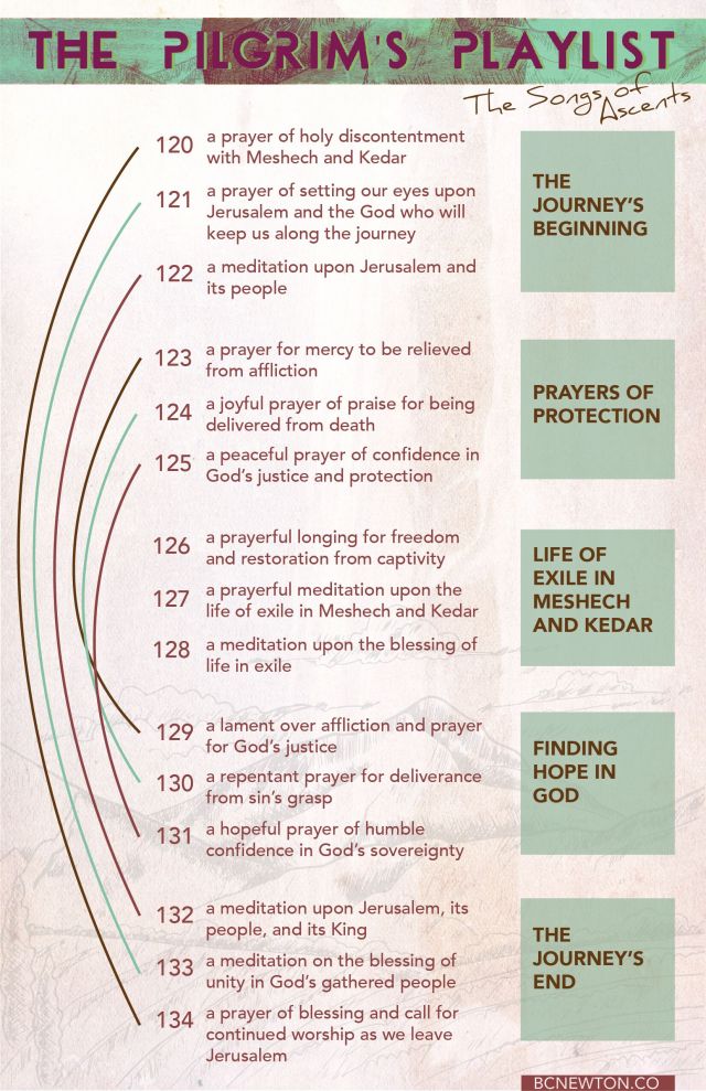 Songs of Ascents Diagram